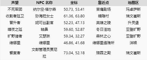 魔兽世界9.0版本军需官在哪？7位军需官位置对照表[图]图片1