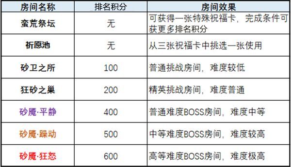 梦幻新诛仙蛮荒迷宫活动怎么玩？新活动蛮荒迷宫关卡通关攻略及奖励图片3