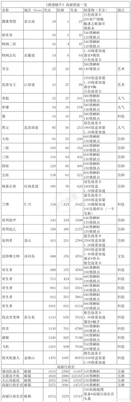 最强蜗牛高丽使徒有哪些？弱点是什么？高丽使徒位置属性及掉落奖励一览图片1