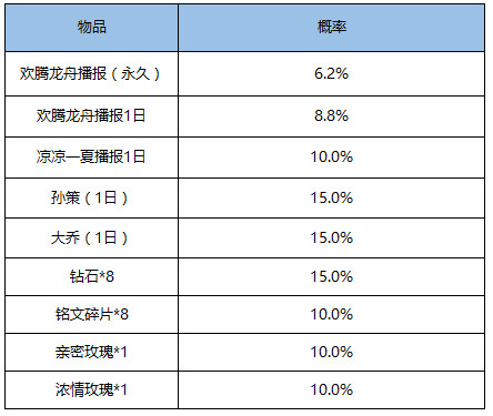 王者荣耀峡谷龙舟赛怎么玩？奖励是什么？峡谷龙舟赛玩法攻略及奖励一览[多图]图片3