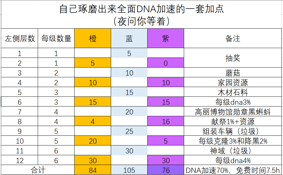 最强蜗牛如何加点比较好？最强蜗牛DNA加速全面加点攻略[多图]图片1