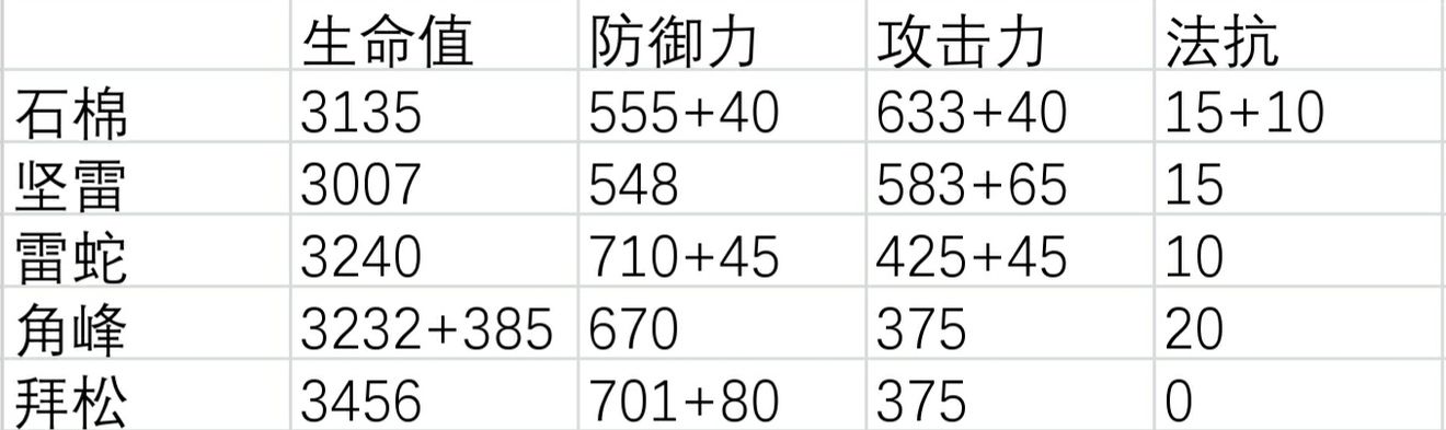 明日方舟石棉强不强？该不该练？明日方舟地面群法石棉测评玩法攻略[多图]图片2