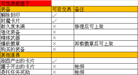 DNF手游拍卖行怎么交易最划算？1分钟教你拍卖行低开销交易技巧[多图]图片3