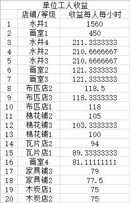 江南百景图什么建筑收益比最高？优先建什么？各建筑收益情况排行汇总解析[多图]图片1