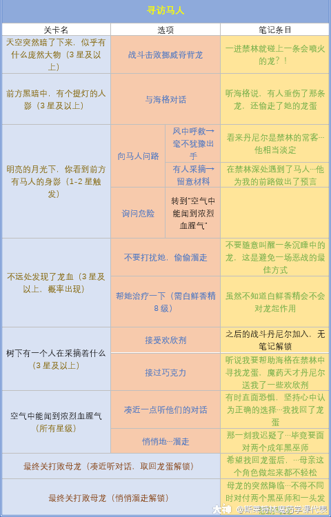 哈利波特魔法觉醒最新禁林手记解锁攻略大全[多图]图片4