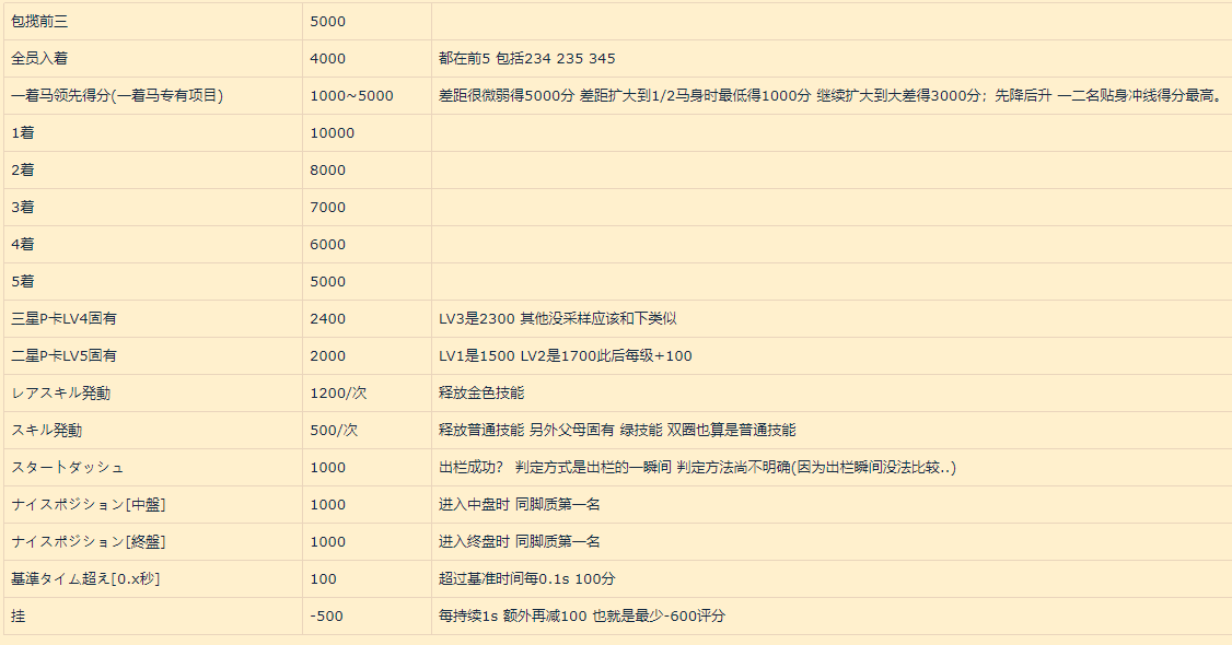 赛马娘竞技场怎么拿高分？竞技场玩法规则高分技巧分享[多图]图片3