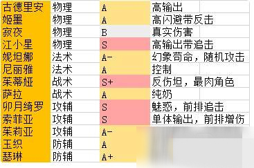 阿卡迪亚开局用什么角色最强？开局初始强力角色选择推荐[图]图片1