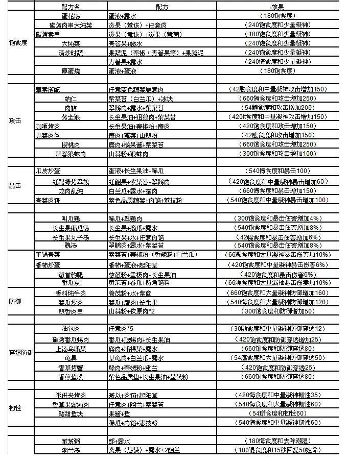 妄想山海最新烹饪食谱大全，食物效果分类检索表[多图]图片1