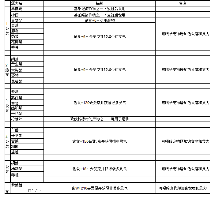 妄想山海最新烹饪食谱大全，食物效果分类检索表[多图]图片2