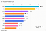 世界第一大化妆品消费市场是哪个国家？中国成为世界第二大化妆品消费市场[多图]