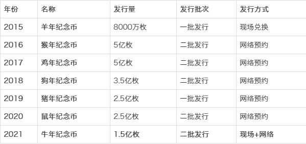 2021年牛年纪念币官方报价说明 牛年纪念币预约购买方法[多图]图片3