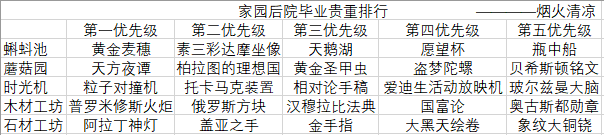 最强蜗牛家园生产贵重镶嵌哪些最好？家园生产各阶段最优贵重镶嵌攻略[多图]图片1