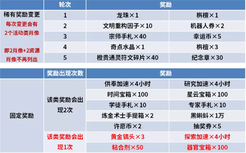 最强蜗牛欢乐谷联动玩法攻略，欢乐谷联动玩法收益说明图片7