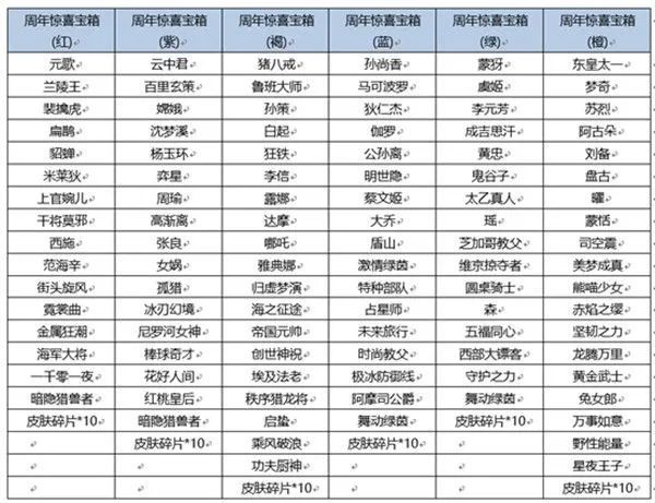 王者荣耀六周年惊喜宝箱奖励内容介绍，奖励内容概率一览图片1