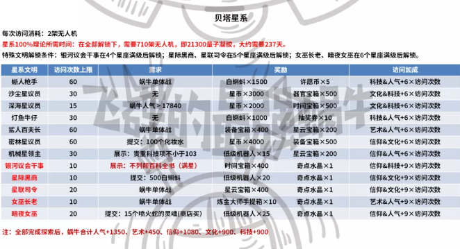 最强蜗牛无人机先探索哪个星系？无人机探索星系顺序与收益介绍[多图]图片2