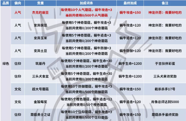 最强蜗牛蘑菇杀手面板属性与奖励介绍[多图]图片2