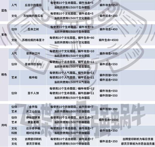 最强蜗牛蘑菇杀手面板属性与奖励介绍[多图]图片3