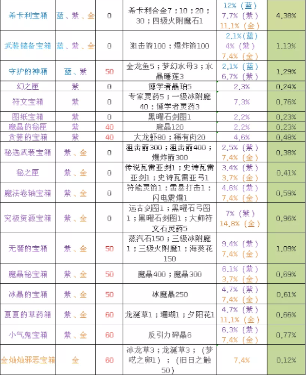 创造与魔法藏宝图能挖出哪些东西？藏宝图产出道具与概率统计表[多图]图片2