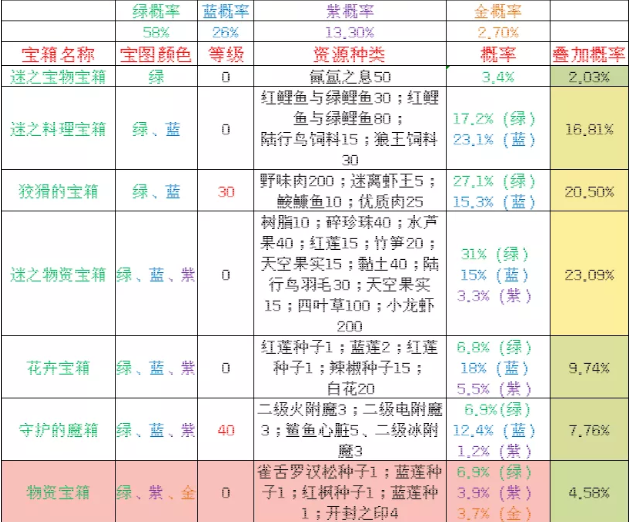 创造与魔法藏宝图能挖出哪些东西？藏宝图产出道具与概率统计表[多图]图片1