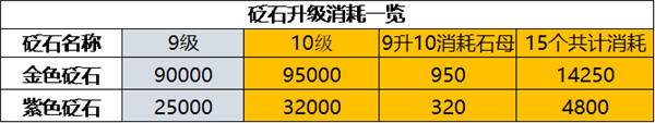 天涯明月刀手游78级功力提升资源消耗一览，功力提升资源分配攻略[多图]图片5