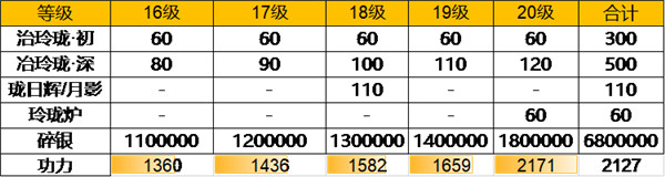 天涯明月刀手游78级功力提升资源消耗一览，功力提升资源分配攻略[多图]图片6