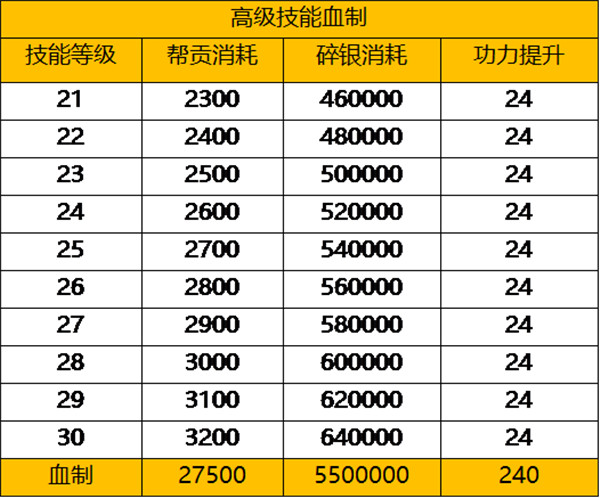 天涯明月刀手游78级功力提升资源消耗一览，功力提升资源分配攻略[多图]图片2