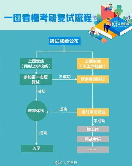 2021全国考研查分时间表，考研查分入口分享图片4