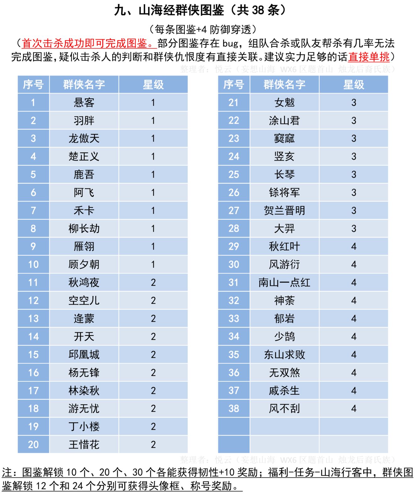 妄想山海山海经群侠有哪些图鉴怎么解锁？群侠图鉴解锁攻略大全[多图]图片1