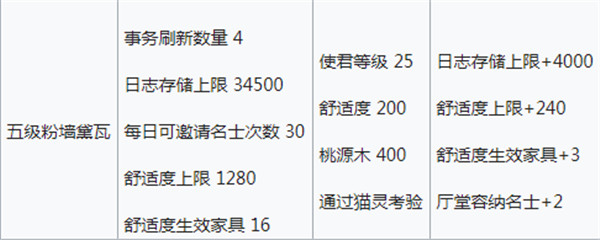 忘川风华录桃源居舒适度有什么用？桃源居舒适度获取、升级消耗与收益[多图]图片8