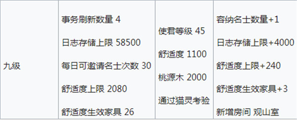 忘川风华录桃源居舒适度有什么用？桃源居舒适度获取、升级消耗与收益[多图]图片12