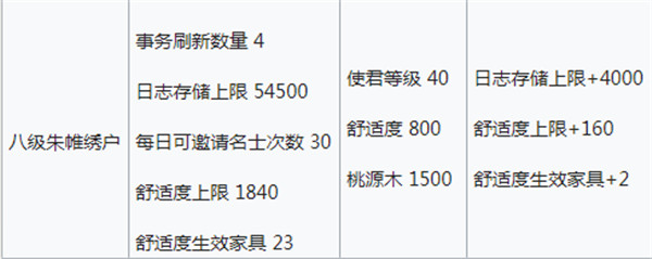 忘川风华录桃源居舒适度有什么用？桃源居舒适度获取、升级消耗与收益[多图]图片11