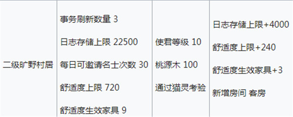 忘川风华录桃源居舒适度有什么用？桃源居舒适度获取、升级消耗与收益[多图]图片5