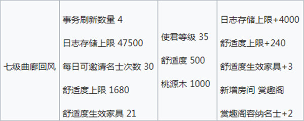 忘川风华录桃源居舒适度有什么用？桃源居舒适度获取、升级消耗与收益[多图]图片10