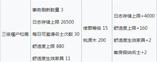 忘川风华录桃源居舒适度有什么用？桃源居舒适度获取、升级消耗与收益[多图]图片6