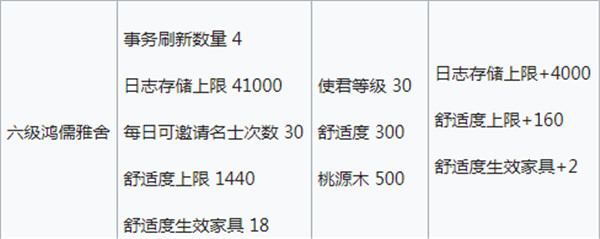 忘川风华录桃源居舒适度有什么用？桃源居舒适度获取、升级消耗与收益[多图]图片9