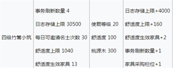 忘川风华录桃源居舒适度有什么用？桃源居舒适度获取、升级消耗与收益[多图]图片7