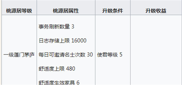 忘川风华录桃源居舒适度有什么用？桃源居舒适度获取、升级消耗与收益[多图]图片4