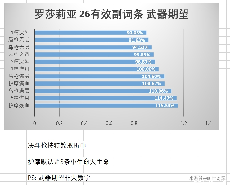 原神罗莎莉亚武器圣遗物带什么好？罗莎莉亚主C武器与圣遗物选择推荐[多图]图片2