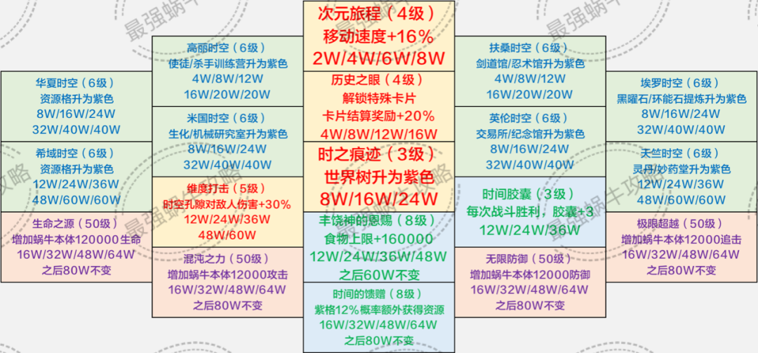 最强蜗牛时空孔隙地图情报怎么加点？时空孔隙情报学习顺序[多图]图片1