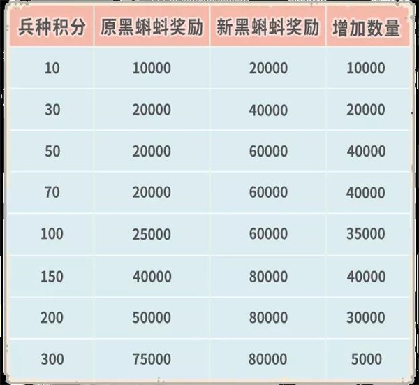 最强蜗牛4月23日更新公告：天竺穿越关卡、时空孔隙后续关卡开放[多图]图片10