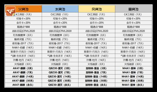 cf穿越火线手游火线炼金坊活动玩法攻略，火线炼金强化效果与消耗一览表[多图]图片2