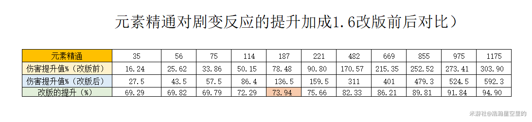 原神1.6版本聚变反应增伤加成介绍，新版聚变反应极限输出攻略[多图]图片3