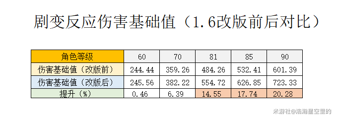 原神1.6版本聚变反应增伤加成介绍，新版聚变反应极限输出攻略[多图]图片2