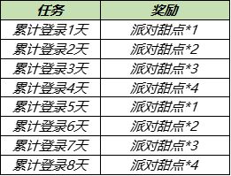 王者荣耀夏日派对活动奖励介绍，派对甜点获取攻略[多图]图片4