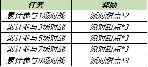 王者荣耀夏日派对活动奖励介绍，派对甜点获取攻略[多图]图片6