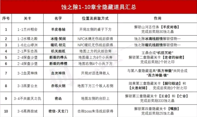 天地劫幽城再临蚀之隙1-10章隐藏道具汇总表，隐藏道具获取与使用方法介绍[多图]图片1