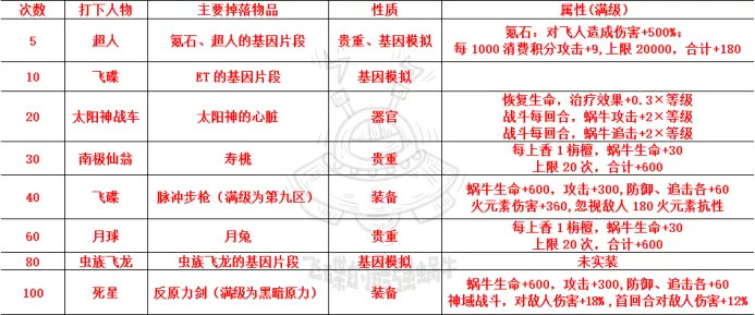 最强蜗牛周年庆活动大全，周年庆奖励与白蝌蚪收支统计[多图]图片5