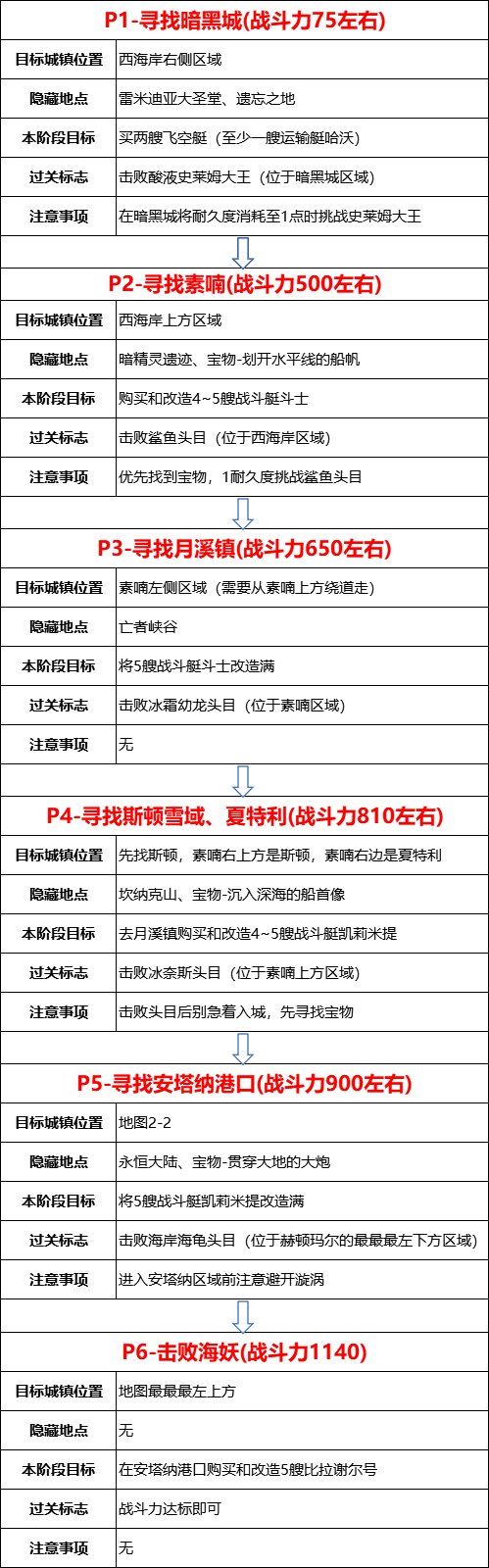 dnf大飞空时代某个商人的邀请任务完成不了？大飞空时代商人邀请任务完成方法[多图]图片3