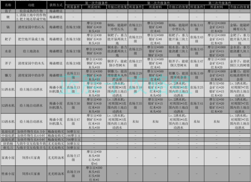 摩尔庄园手游工具怎么获得？工具获取方法与升级条件效果介绍[多图]图片2