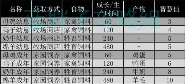 摩尔庄园手游怎么养小动物？动物饲养攻略与养成数据分享[多图]图片2